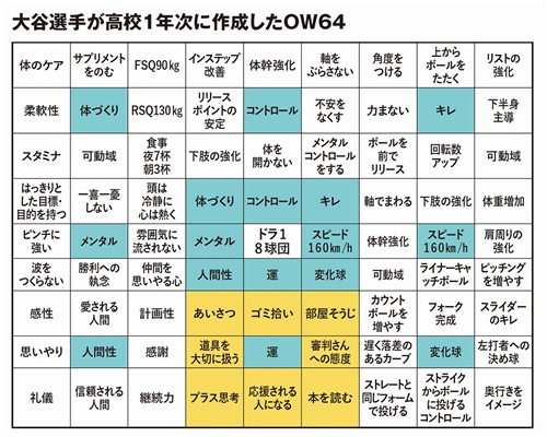大谷翔平と原田メソッド